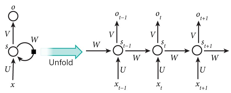 典型的RNN模型